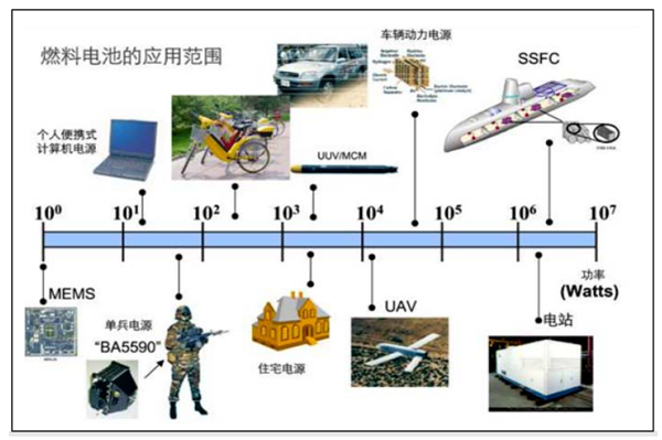 氢能燃料电池的应用范围.png